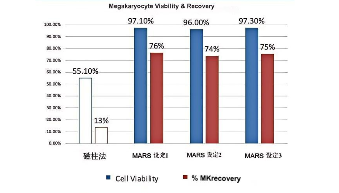 重磅消息！ag尊龙z6mgMaxSortin®磁珠助力MARS®无柱式磁分选系统与MD Anderson癌症中心达成合作，开启细胞治疗新时代！